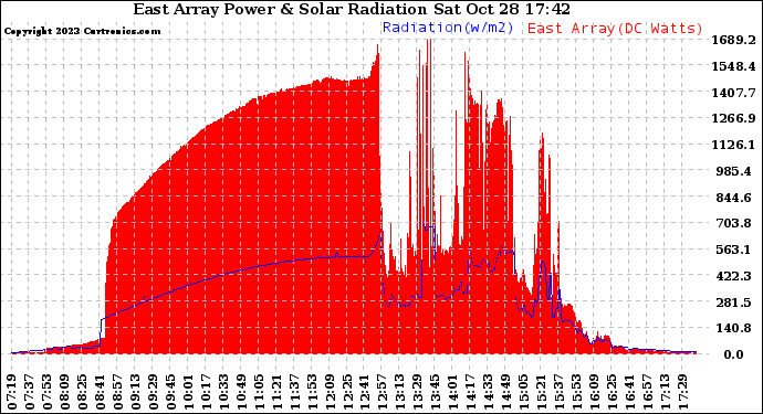 Solar PV/Inverter Performance East Array Power Output & Solar Radiation