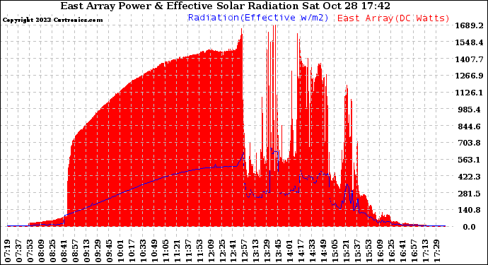 Solar PV/Inverter Performance East Array Power Output & Effective Solar Radiation