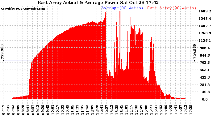 Solar PV/Inverter Performance East Array Actual & Average Power Output