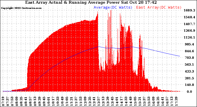 Solar PV/Inverter Performance East Array Actual & Running Average Power Output