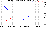 Solar PV/Inverter Performance Sun Altitude Angle & Sun Incidence Angle on PV Panels