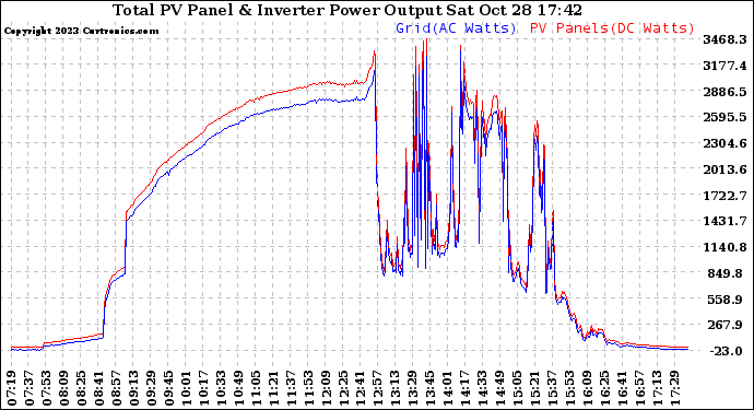 Solar PV/Inverter Performance PV Panel Power Output & Inverter Power Output