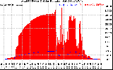 Solar PV/Inverter Performance Total PV Panel Power Output & Solar Radiation