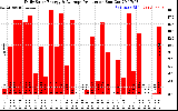 Solar PV/Inverter Performance Daily Solar Energy Production