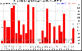 Solar PV/Inverter Performance Daily Solar Energy Production Value