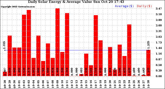 Solar PV/Inverter Performance Daily Solar Energy Production Value