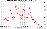 Solar PV/Inverter Performance Daily Energy Production Per Minute