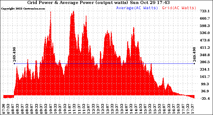 Solar PV/Inverter Performance Inverter Power Output