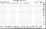 Solar PV/Inverter Performance Grid Voltage