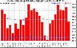 Solar PV/Inverter Performance Monthly Solar Energy Production Value Running Average