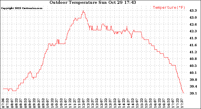 Solar PV/Inverter Performance Outdoor Temperature