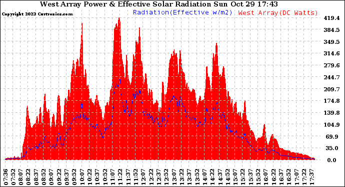 Solar PV/Inverter Performance West Array Power Output & Effective Solar Radiation