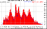 Solar PV/Inverter Performance East Array Power Output & Solar Radiation