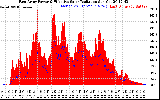 Solar PV/Inverter Performance East Array Power Output & Effective Solar Radiation