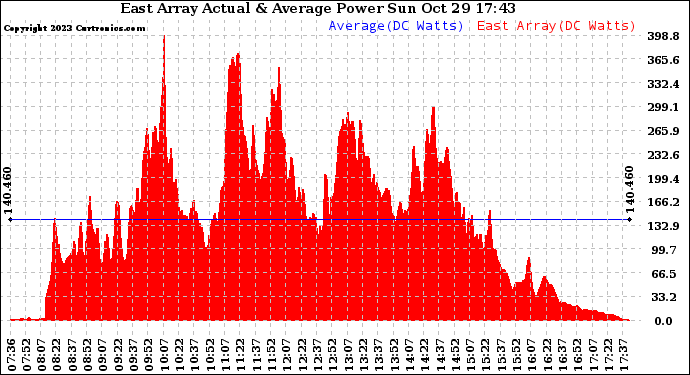 Solar PV/Inverter Performance East Array Actual & Average Power Output