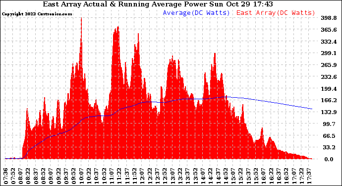 Solar PV/Inverter Performance East Array Actual & Running Average Power Output