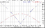 Solar PV/Inverter Performance Sun Altitude Angle & Azimuth Angle