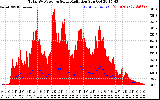 Solar PV/Inverter Performance Total PV Panel Power Output & Solar Radiation