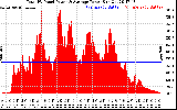 Solar PV/Inverter Performance Total PV Panel Power Output