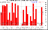 Solar PV/Inverter Performance Daily Solar Energy Production