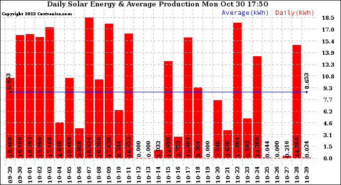 Solar PV/Inverter Performance Daily Solar Energy Production