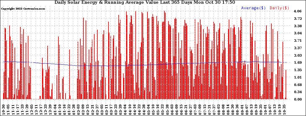 Solar PV/Inverter Performance Daily Solar Energy Production Value Running Average Last 365 Days