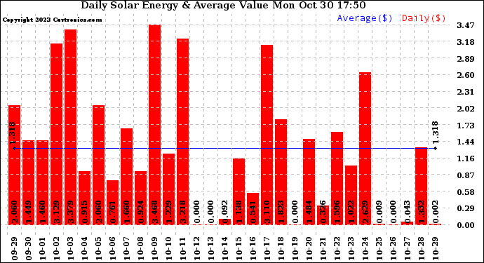 Solar PV/Inverter Performance Daily Solar Energy Production Value