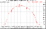 Solar PV/Inverter Performance Daily Energy Production Per Minute