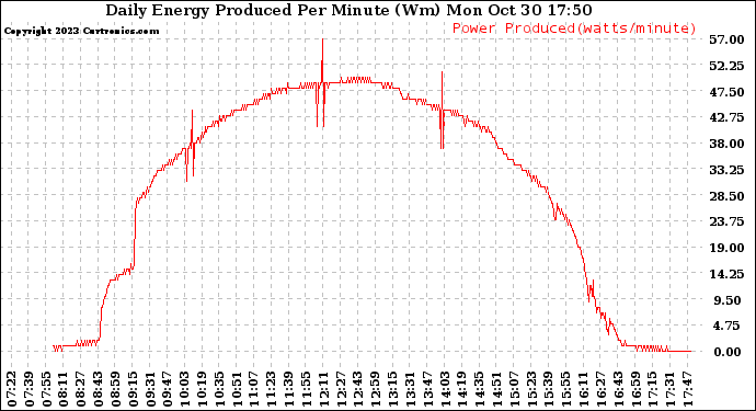 Solar PV/Inverter Performance Daily Energy Production Per Minute