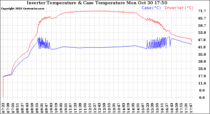 Solar PV/Inverter Performance Inverter Operating Temperature