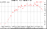 Solar PV/Inverter Performance Outdoor Temperature