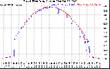 Solar PV/Inverter Performance Photovoltaic Panel Current Output