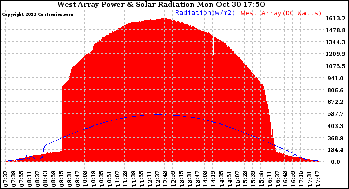 Solar PV/Inverter Performance West Array Power Output & Solar Radiation