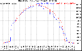 Solar PV/Inverter Performance Photovoltaic Panel Power Output