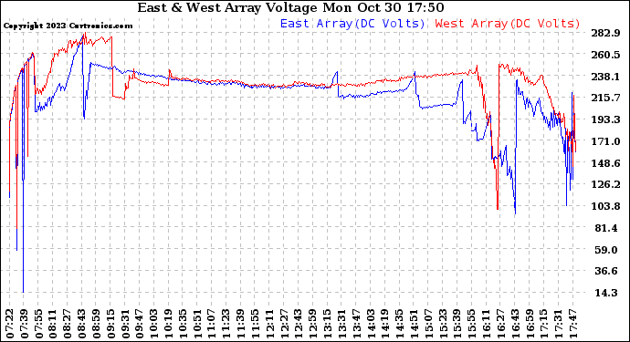 Solar PV/Inverter Performance Photovoltaic Panel Voltage Output