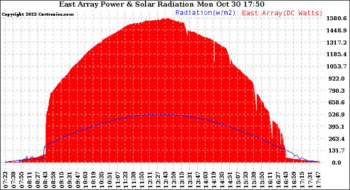 Solar PV/Inverter Performance East Array Power Output & Solar Radiation