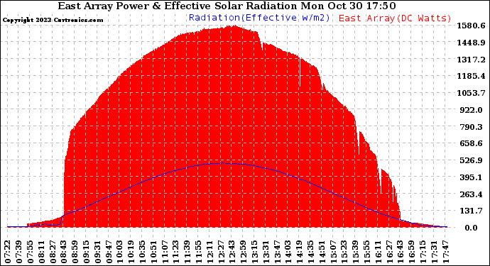 Solar PV/Inverter Performance East Array Power Output & Effective Solar Radiation