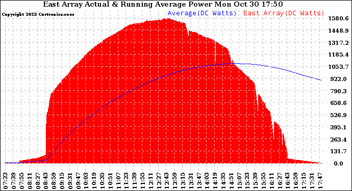 Solar PV/Inverter Performance East Array Actual & Running Average Power Output