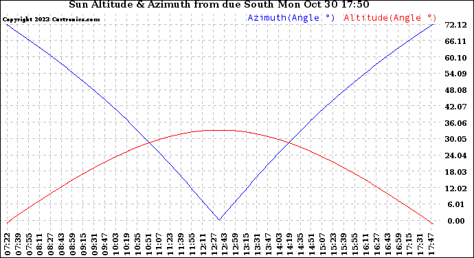 Solar PV/Inverter Performance Sun Altitude Angle & Azimuth Angle