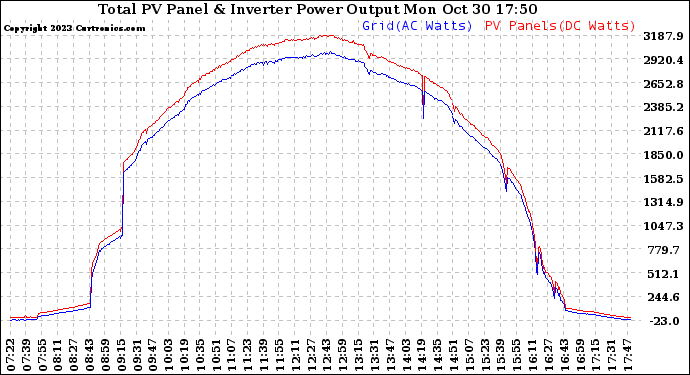 Solar PV/Inverter Performance PV Panel Power Output & Inverter Power Output