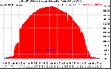 Solar PV/Inverter Performance Total PV Panel Power Output & Solar Radiation