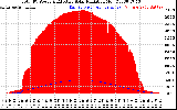 Solar PV/Inverter Performance Total PV Panel Power Output & Effective Solar Radiation