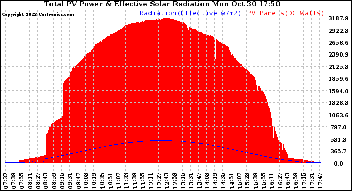 Solar PV/Inverter Performance Total PV Panel Power Output & Effective Solar Radiation