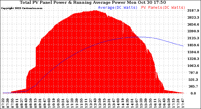 Solar PV/Inverter Performance Total PV Panel & Running Average Power Output