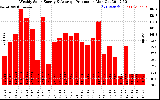 Solar PV/Inverter Performance Weekly Solar Energy Production