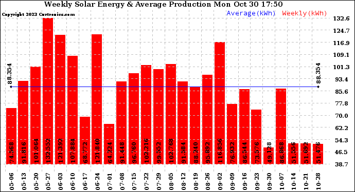 Solar PV/Inverter Performance Weekly Solar Energy Production