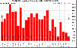 Solar PV/Inverter Performance Weekly Solar Energy Production Value