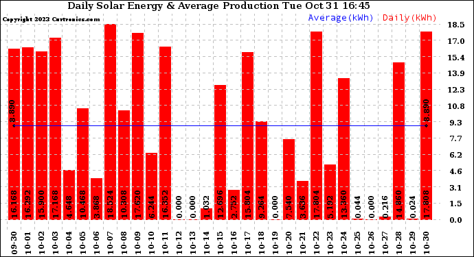 Solar PV/Inverter Performance Daily Solar Energy Production