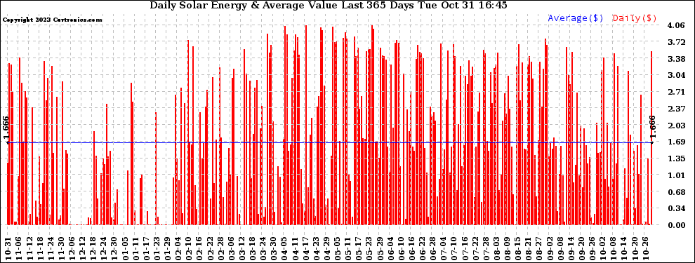 Solar PV/Inverter Performance Daily Solar Energy Production Value Last 365 Days