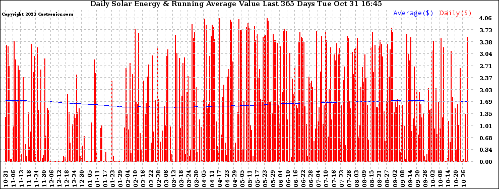 Solar PV/Inverter Performance Daily Solar Energy Production Value Running Average Last 365 Days